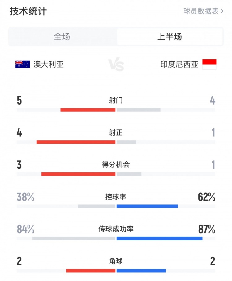 澳大利亞vs印尼半場數(shù)據(jù)：澳大利亞4射正進(jìn)3球，印尼控球率62%