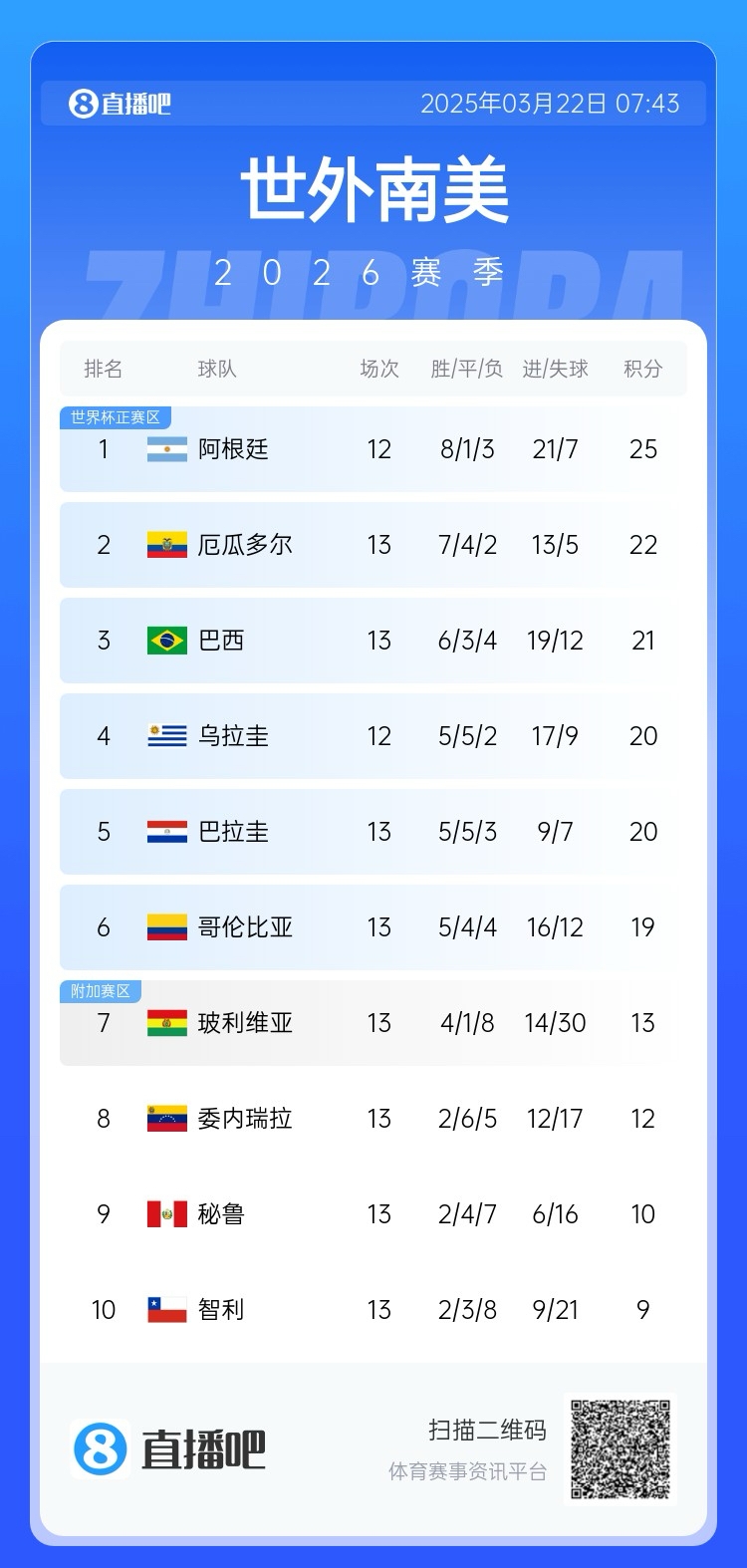 強(qiáng)！厄瓜多爾開局被扣3分，目前3連勝6場不敗，超巴西暫排第二