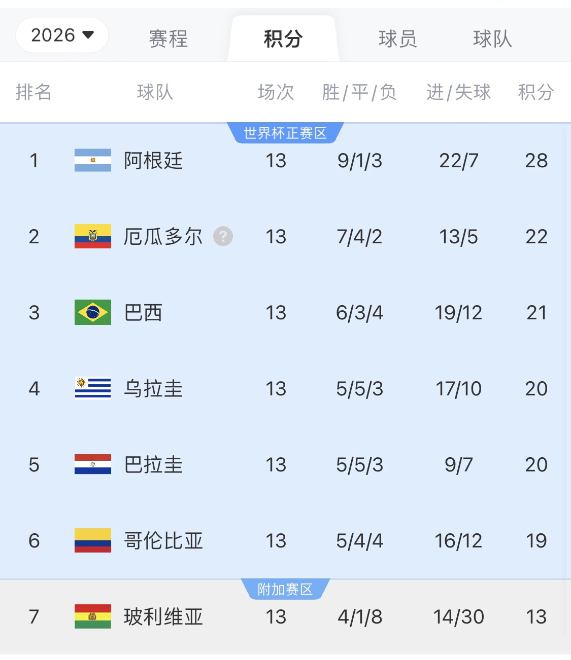 即將出線！阿根廷戰(zhàn)巴西，不敗直通美加墨世界杯，輸了也有機會