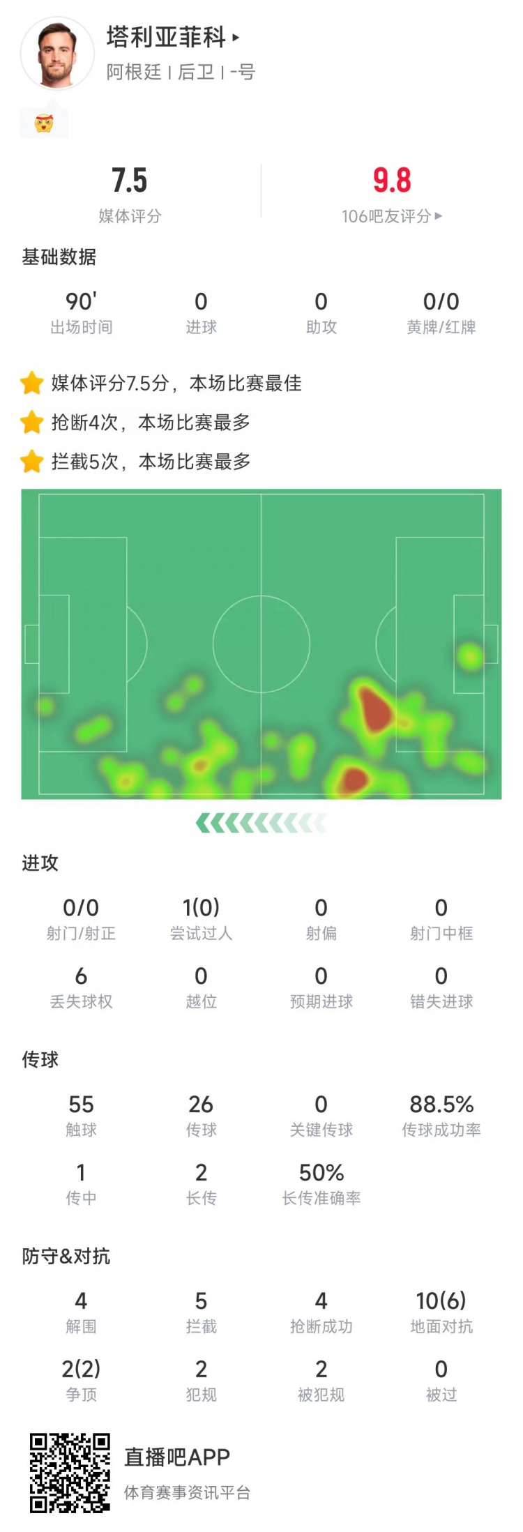 塔利亞菲科數(shù)據(jù)：搶斷4次、攔截5次全場最多，12次對抗8次成功