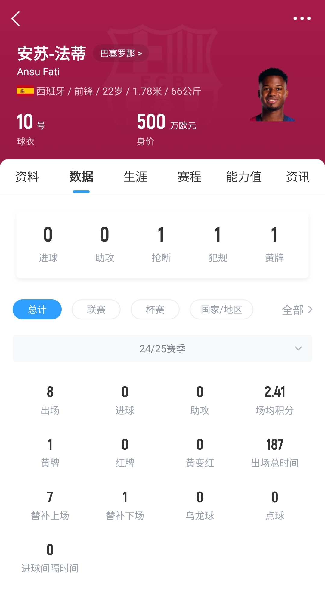 22歲身價(jià)剩500萬！法蒂重傷后巴薩高薪續(xù)約6年，現(xiàn)合同剩3150萬歐