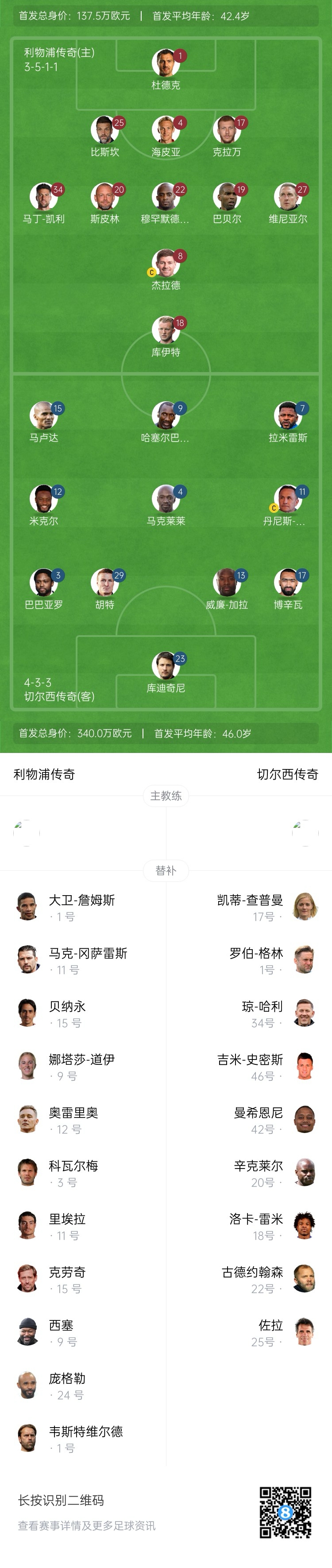 利物浦vs切爾西傳奇賽：杰拉德PK馬克萊萊，庫伊特、拉米雷斯出戰(zhàn)