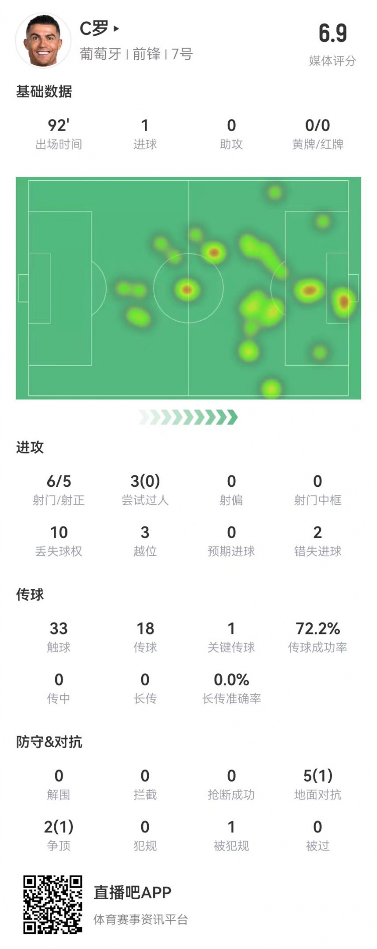 C羅本場6射5正進(jìn)1球 1造點1失點2失良機 3過人0成功3越位 獲6.9分