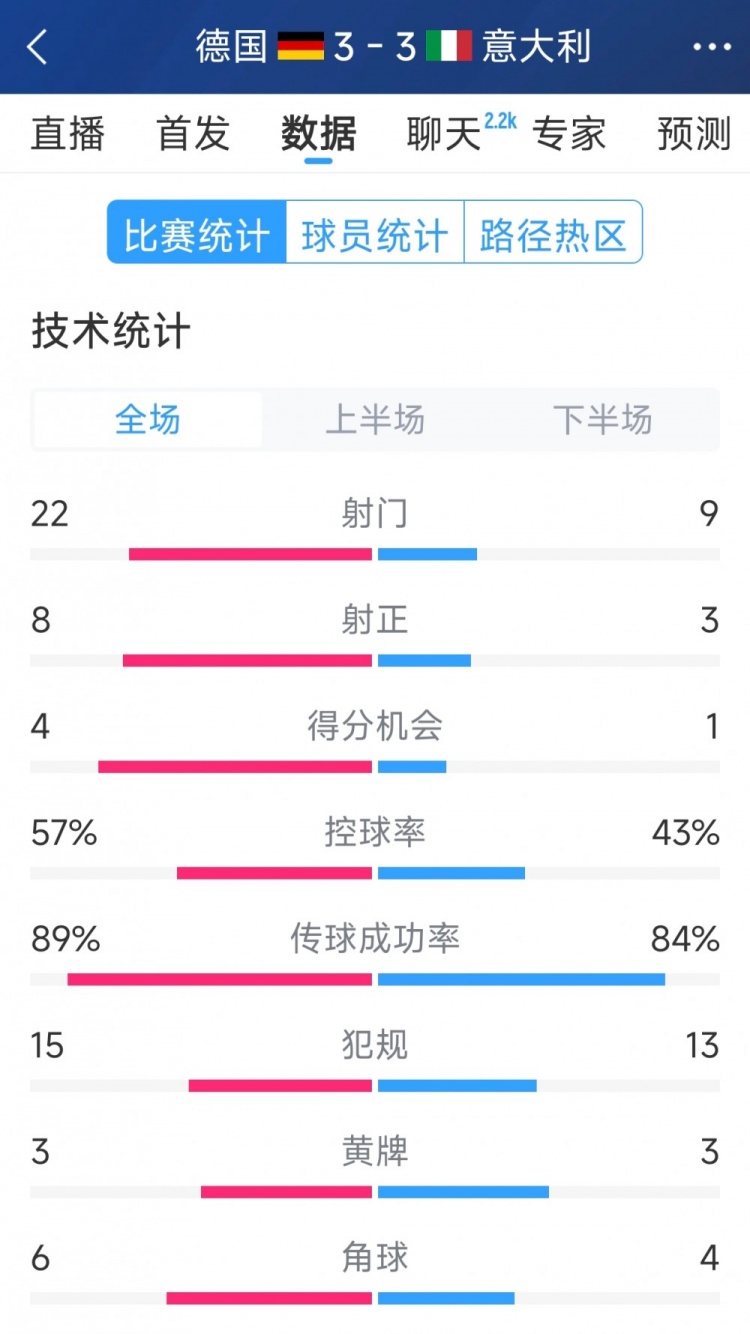 進球大戰(zhàn)！德國3-3意大利全場數(shù)據(jù)：射門22-9，射正8-3