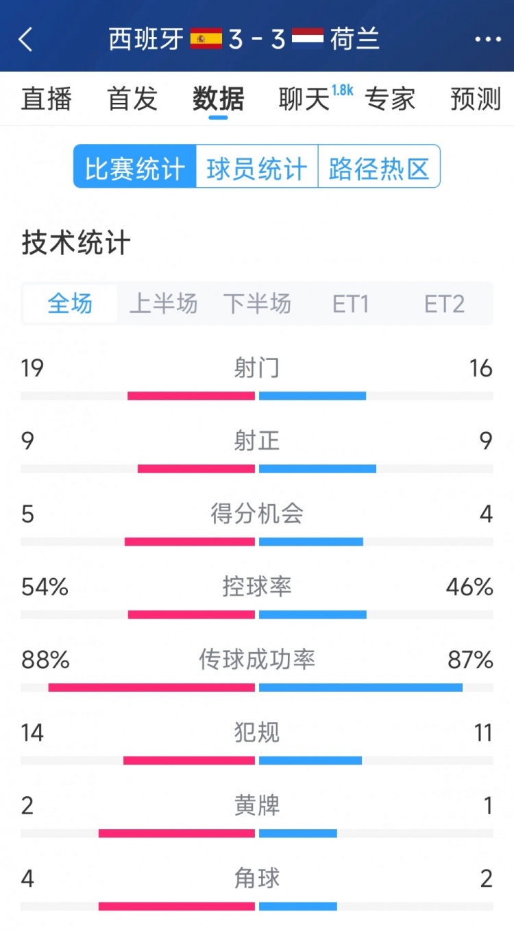 勢均力敵，西班牙3-3荷蘭120分鐘數(shù)據：射門19-16，射正9-9