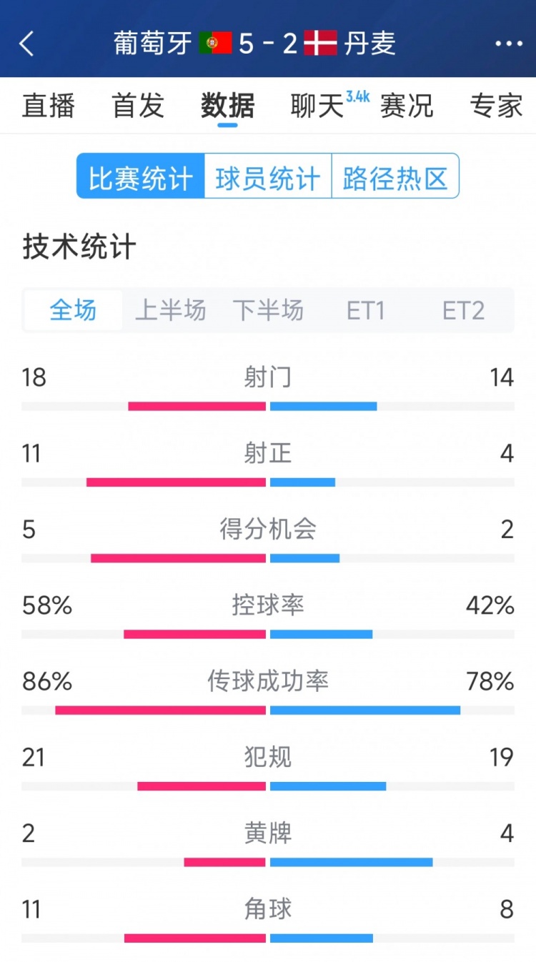 葡萄牙5-2丹麥120分鐘數(shù)據：射門18-14，射正11-4
