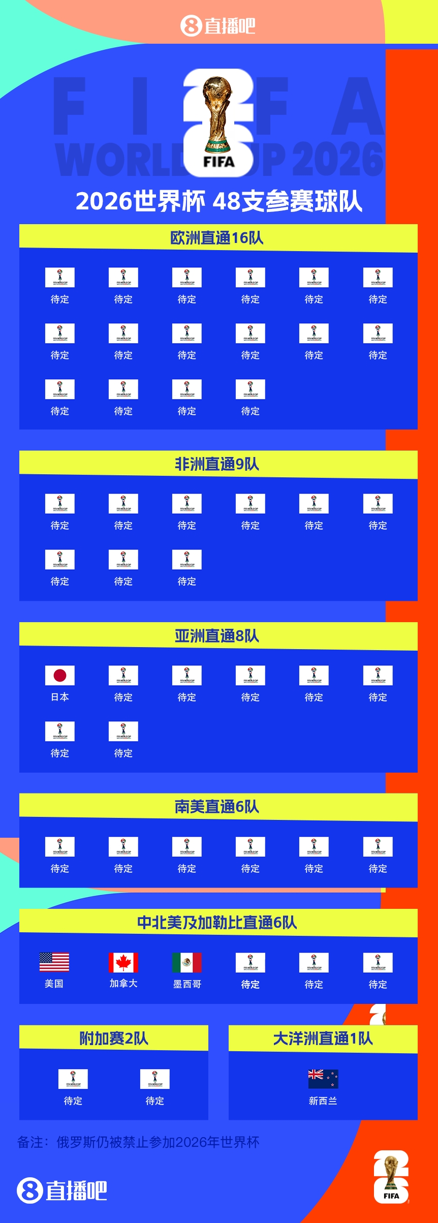 41/48?已有7隊(duì)獲得2026世界杯參賽名額，還剩41個(gè)席位