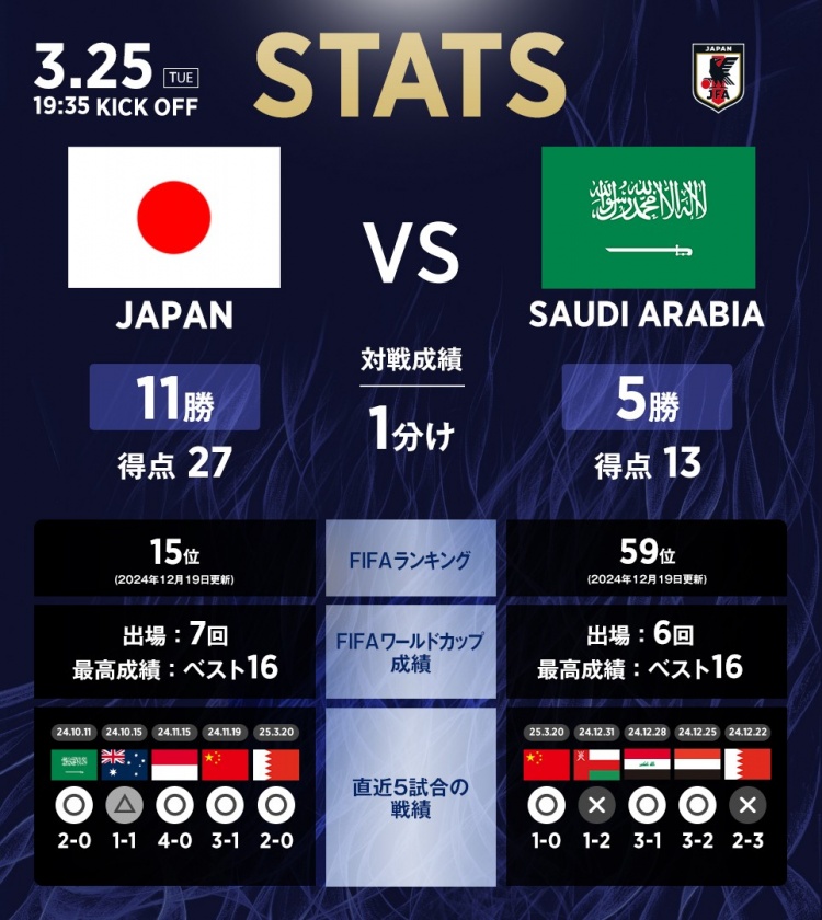 日本vs沙特?cái)?shù)據(jù)：相互戰(zhàn)績?nèi)毡?1勝1平5負(fù)，進(jìn)27球丟13球