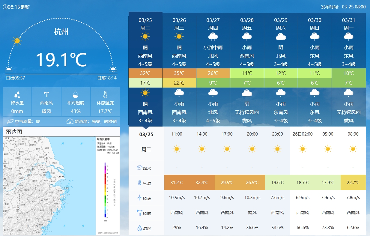 坐鎮(zhèn)杭州戰(zhàn)澳洲！杭州今日氣溫17-32℃，國足比賽時26.5℃左右