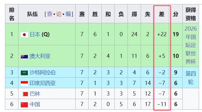 天坑！國足凈勝球-11，18強中最差，同分爭四情況下恐成大隱患