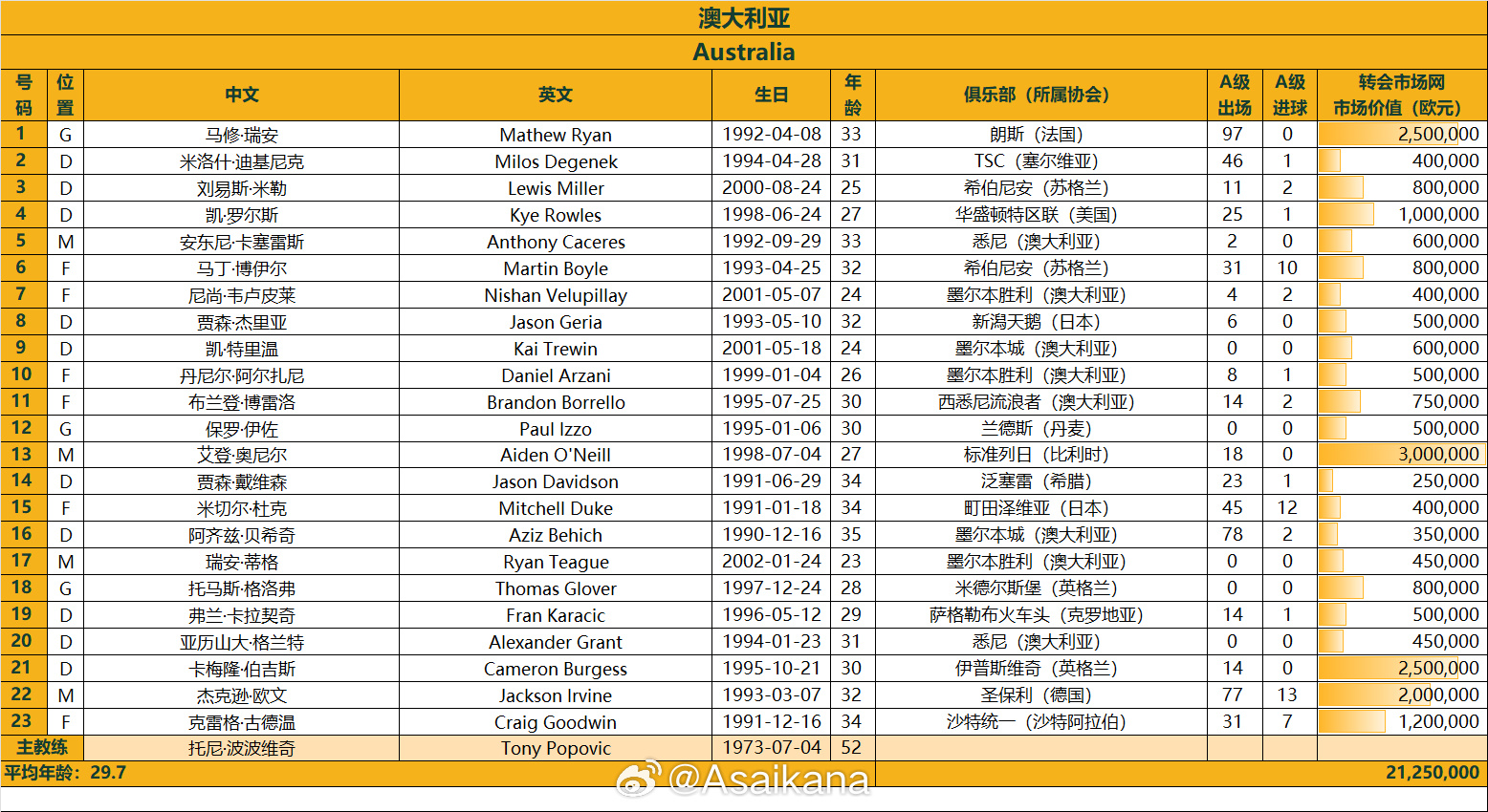 澳大利亞戰(zhàn)國足23人名單：古德溫、杜克入選，身價2125萬歐