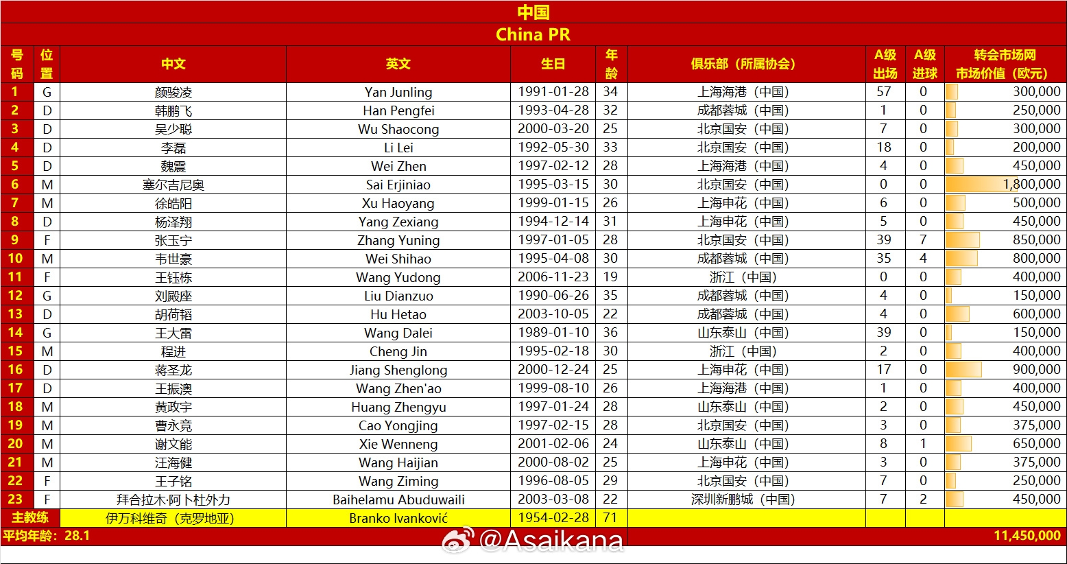 國足vs澳大利亞名單對比：平均年齡28.1-29.7，身價1145萬-2125萬