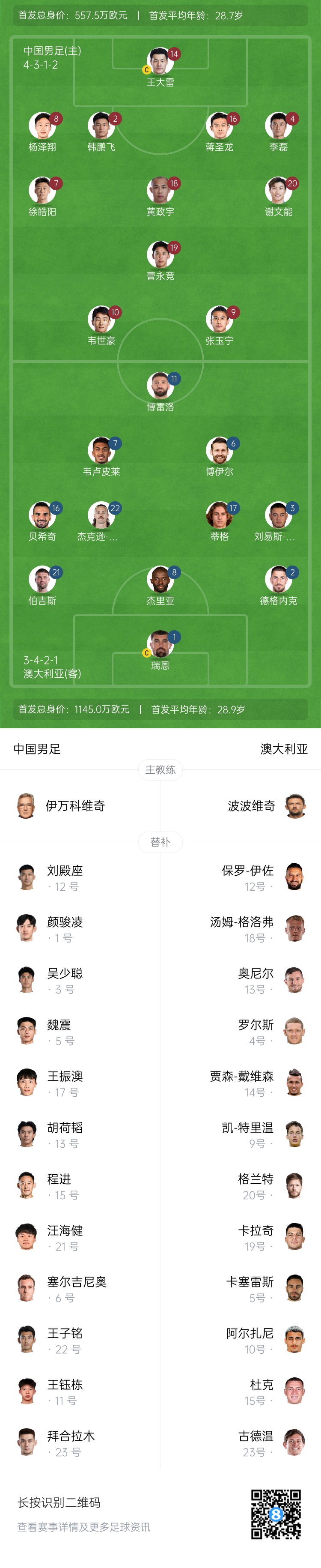 僅對(duì)手一半！國(guó)足vs澳大利亞身價(jià)對(duì)比：557.5萬(wàn)歐PK1145萬(wàn)歐