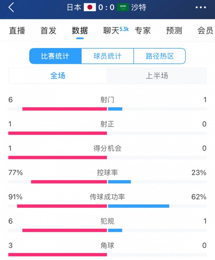 得勢不得分，日本vs沙特半場數(shù)據：射門數(shù)6-1，控球率77%-23%