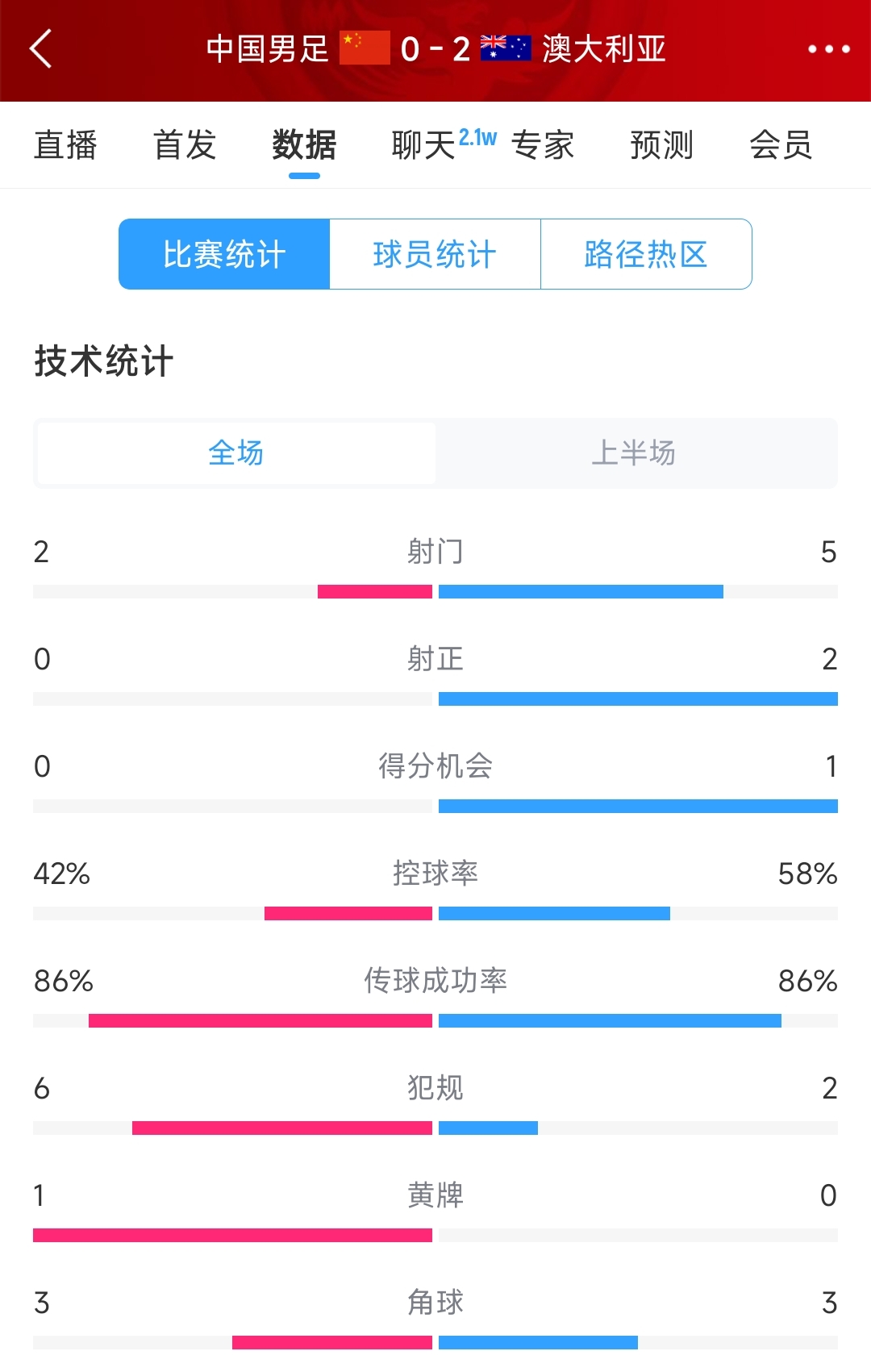 2次致命失誤！國足0-2澳大利亞半場數(shù)據(jù)：射門2-5，射正0-2