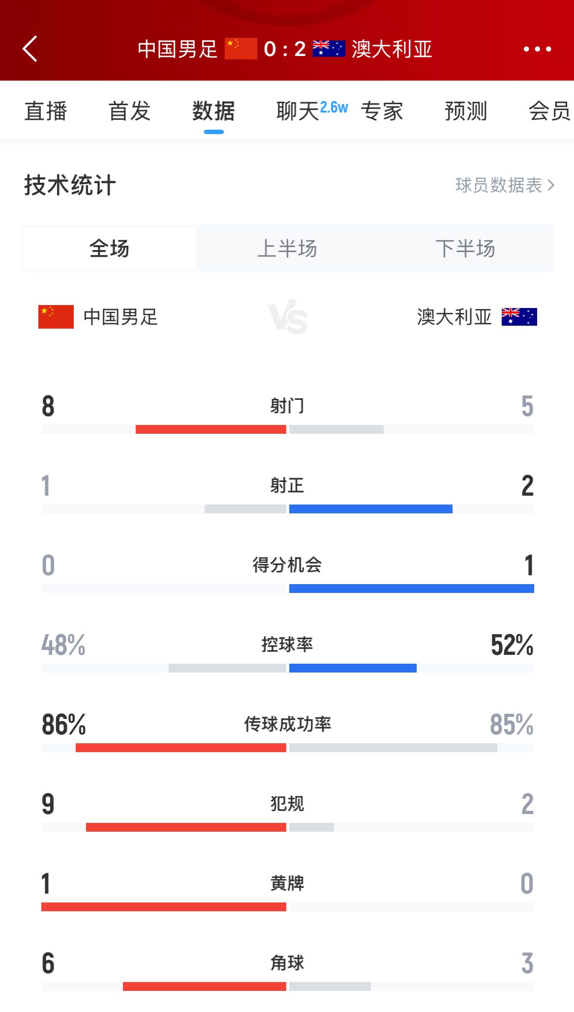 加油！國足下半場進攻起勢，連續(xù)6腳攻門射門數(shù)8-5實現(xiàn)反超