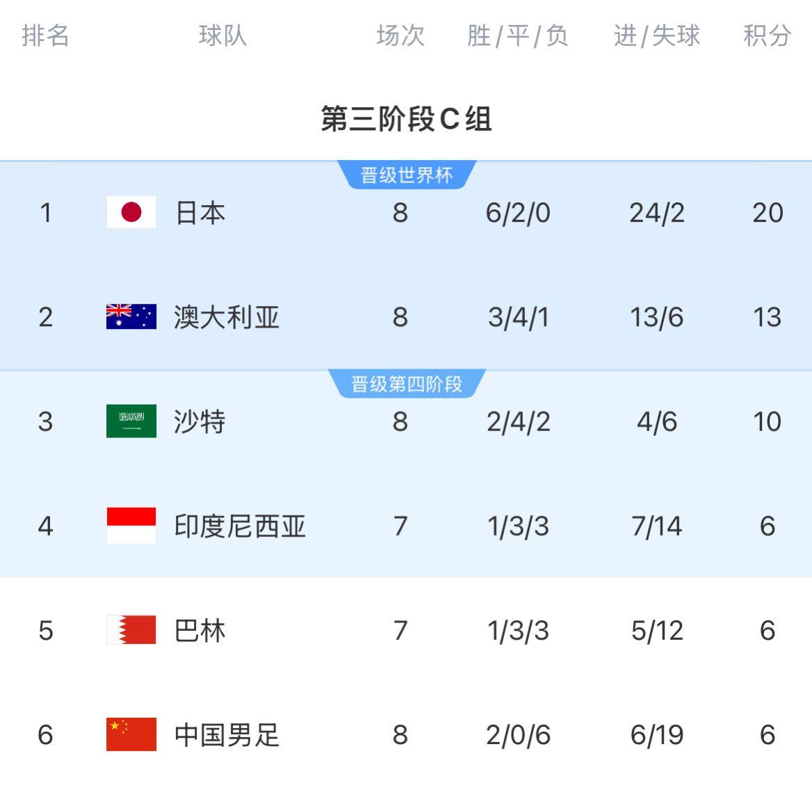 18強賽積分榜：國足8輪戰(zhàn)罷仍6分墊底，徹底無緣前二