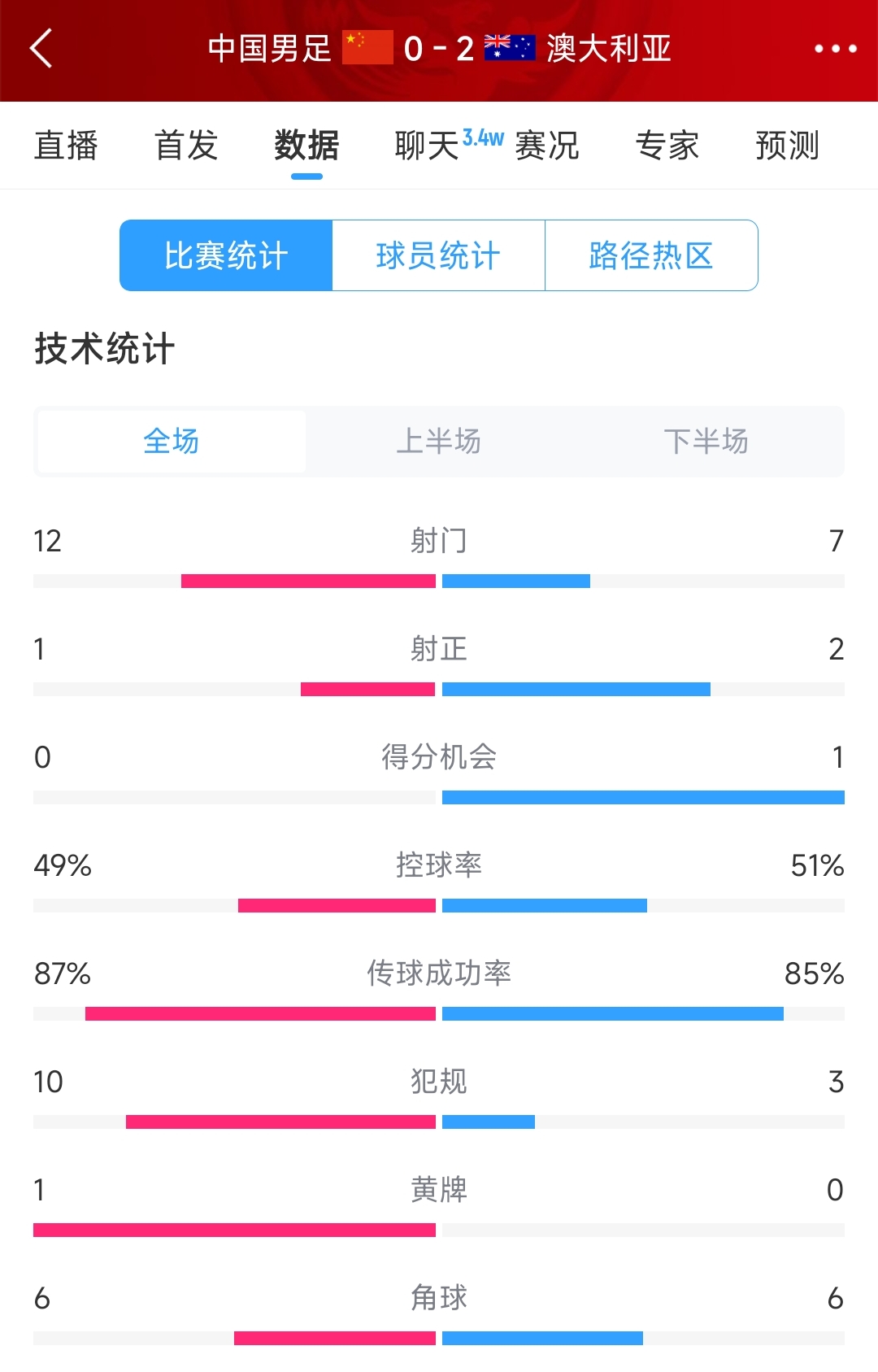 輸給兩個超巨失誤！國足0-2澳大利亞全場數(shù)據(jù)：射門12-7，射正1-2