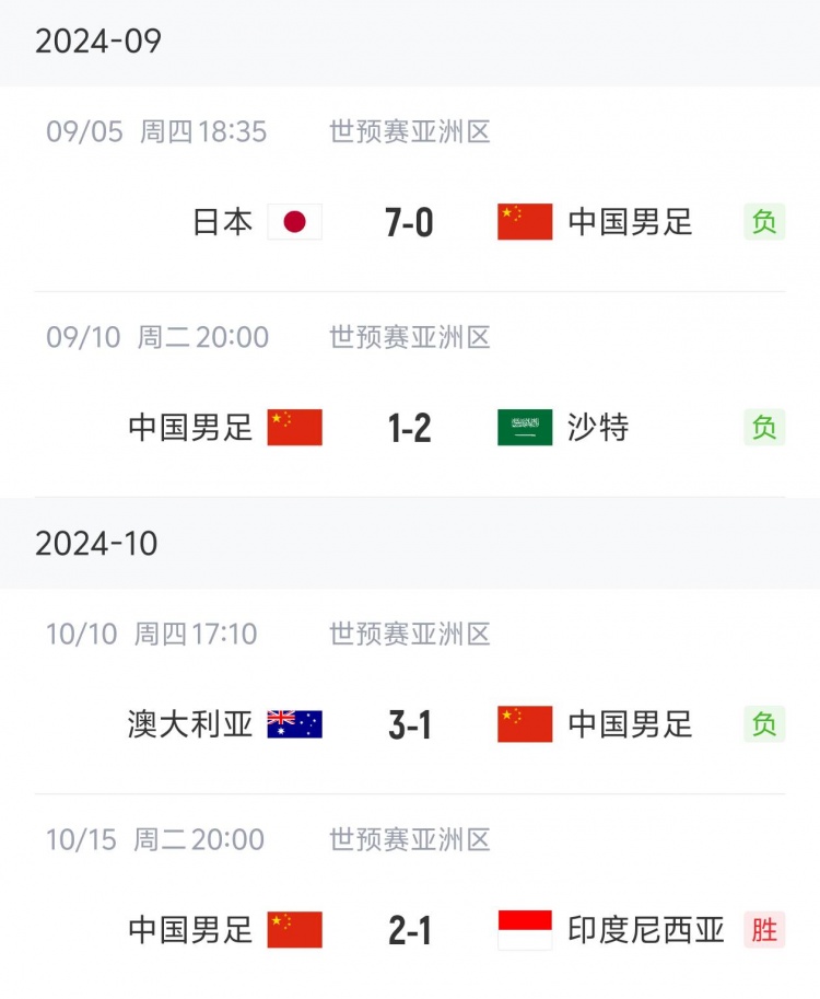 狀態(tài)“穩(wěn)定”！國足三連敗后兩連勝，隨后又遭遇三連敗