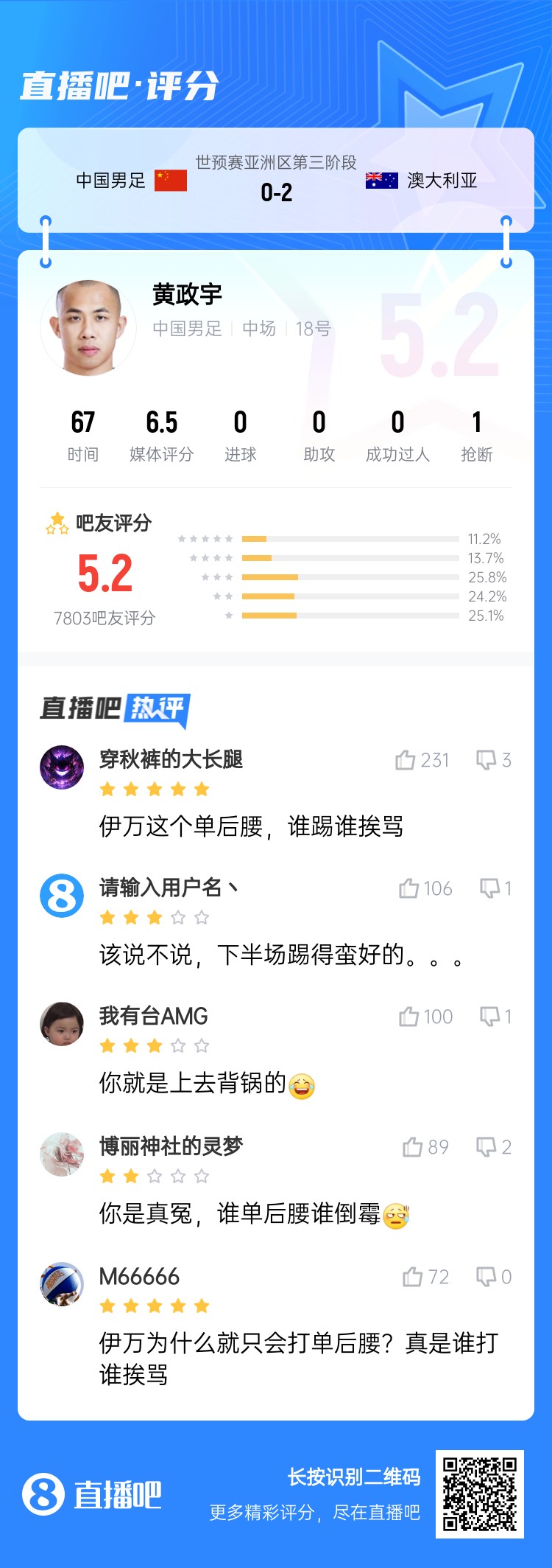 背鍋位？黃政宇賽后獲評5.2分：伊萬這個單后腰，誰踢誰挨罵