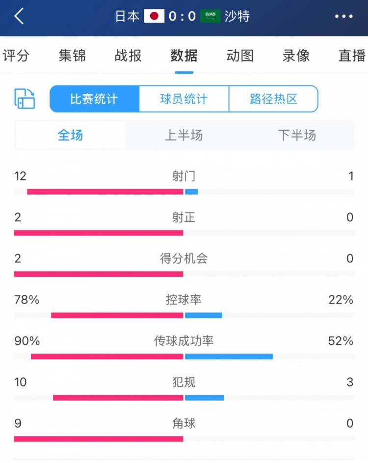進(jìn)攻不夠防守來湊！沙特控球兩成&全場1射，客戰(zhàn)日本搶到1分