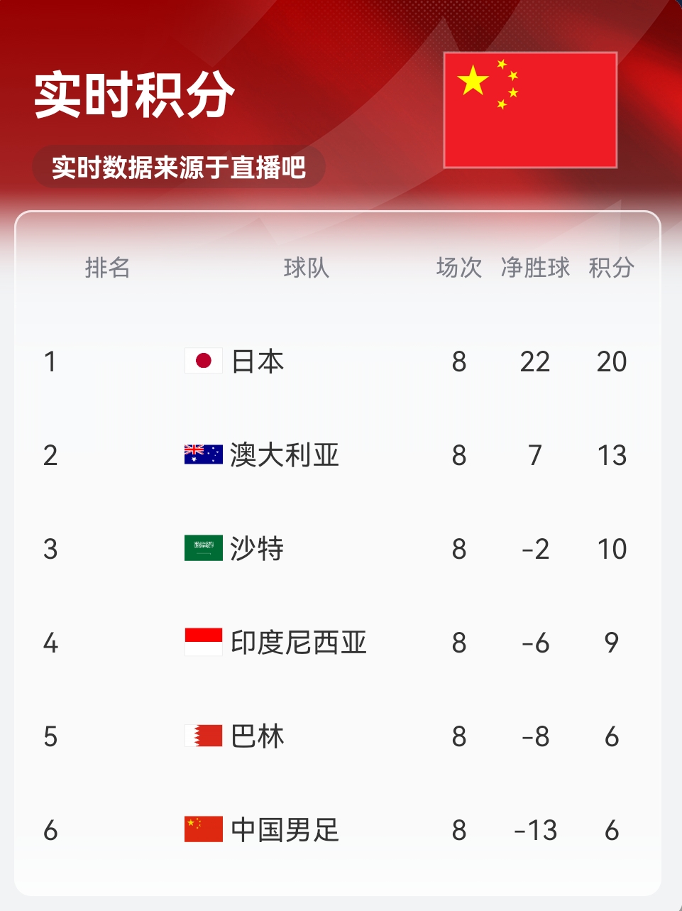 實時積分印尼9分！歸化前鋒羅梅尼破門，印尼主場1-0巴林