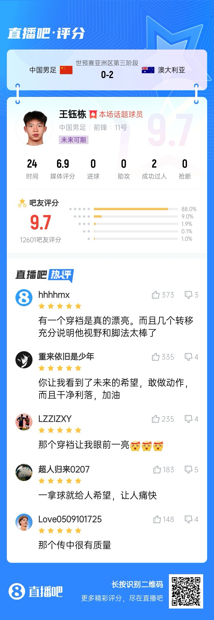 超1萬吧友評分！王鈺棟首秀獲評9.7分：敢做動作 看到了未來希望