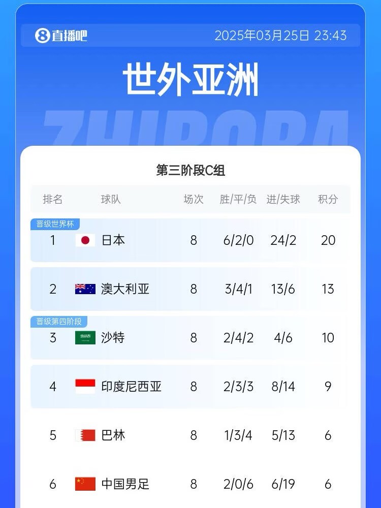 很難了！國(guó)足最新出線概率：晉級(jí)下一輪14.5%，出局85.5%