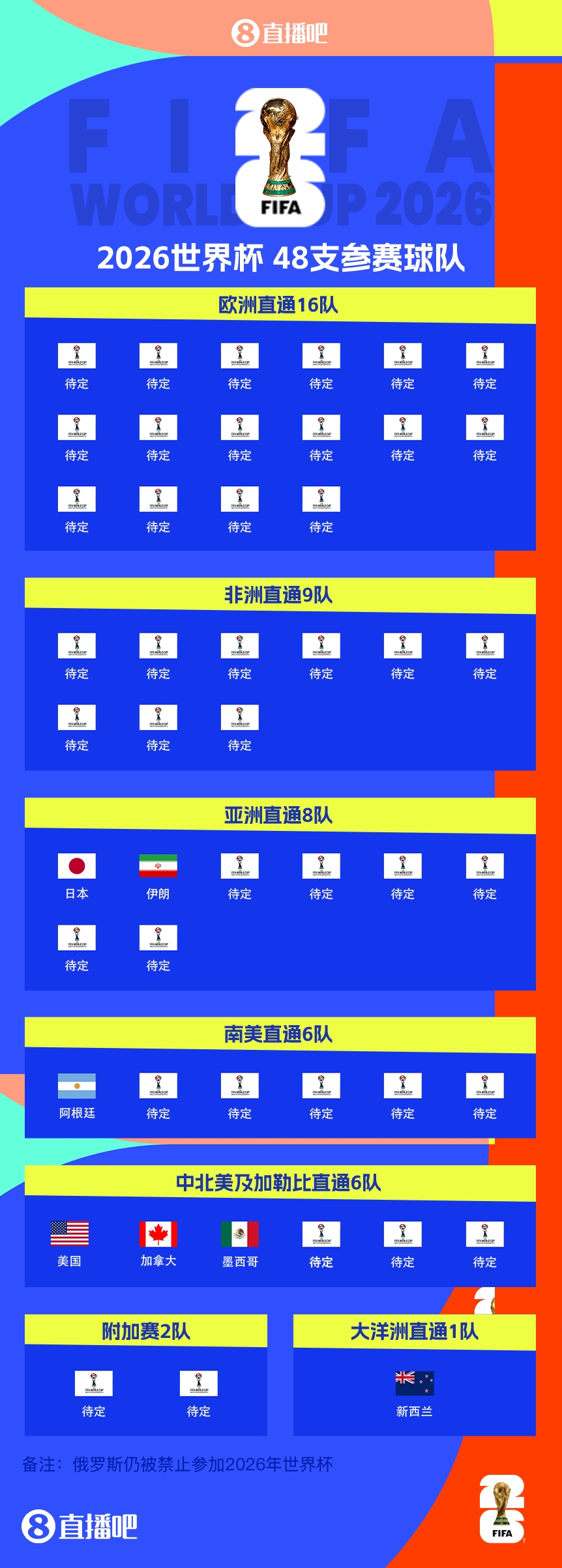 衛(wèi)冕冠軍晉級！阿根廷提前5輪晉級2026世界杯，預選賽晉級第四隊