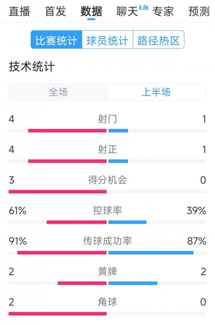雙方5次射門進(jìn)4球，阿根廷vs巴西半場(chǎng)數(shù)據(jù)：射門4-1，得分機(jī)會(huì)3-0