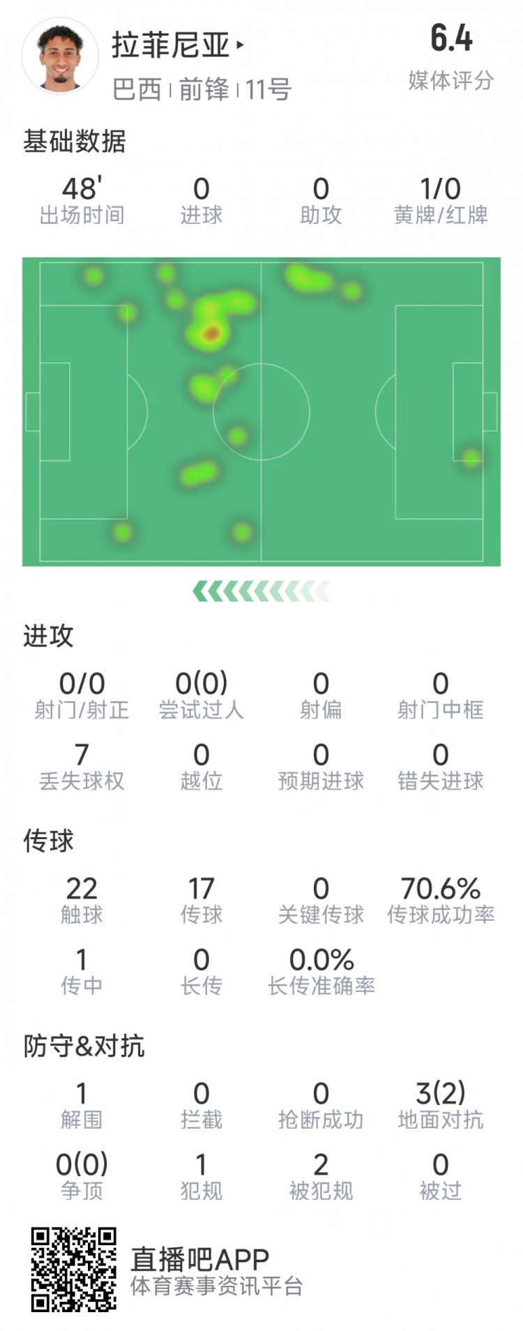 拉菲尼亞半場數(shù)據(jù)：射門&過人數(shù)據(jù)掛零，3對抗2成功，吃到黃牌