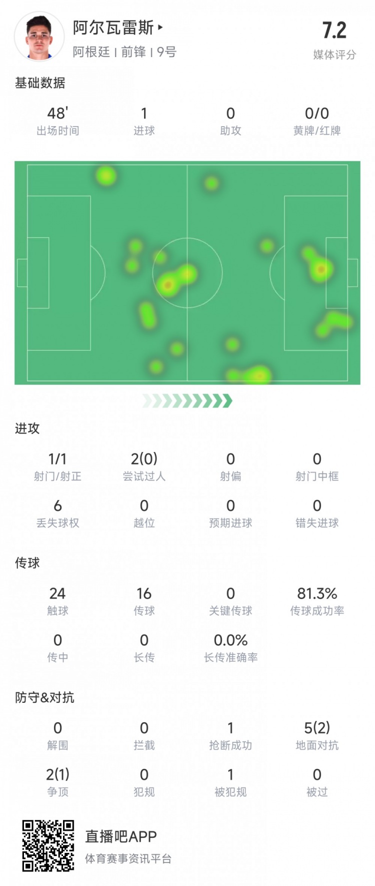 阿爾瓦雷斯上半場數(shù)據(jù)：1次射正進1球，媒體評分7.2