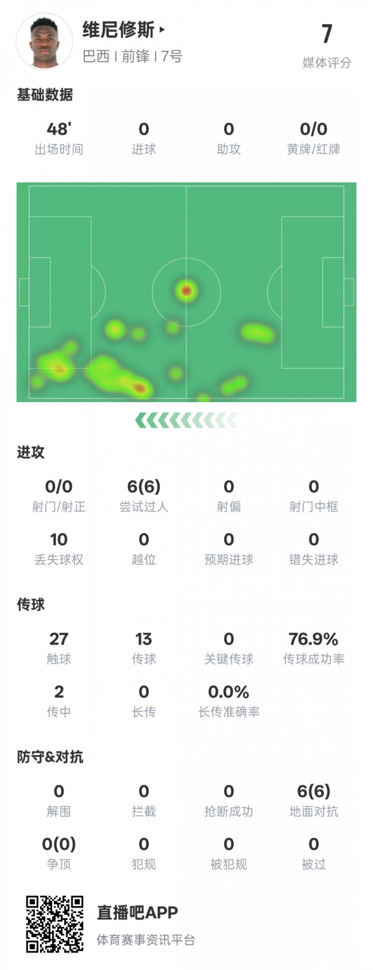 維尼修斯半場數(shù)據(jù)：6次過人均成功&10次丟失球權(quán)，評分7.0