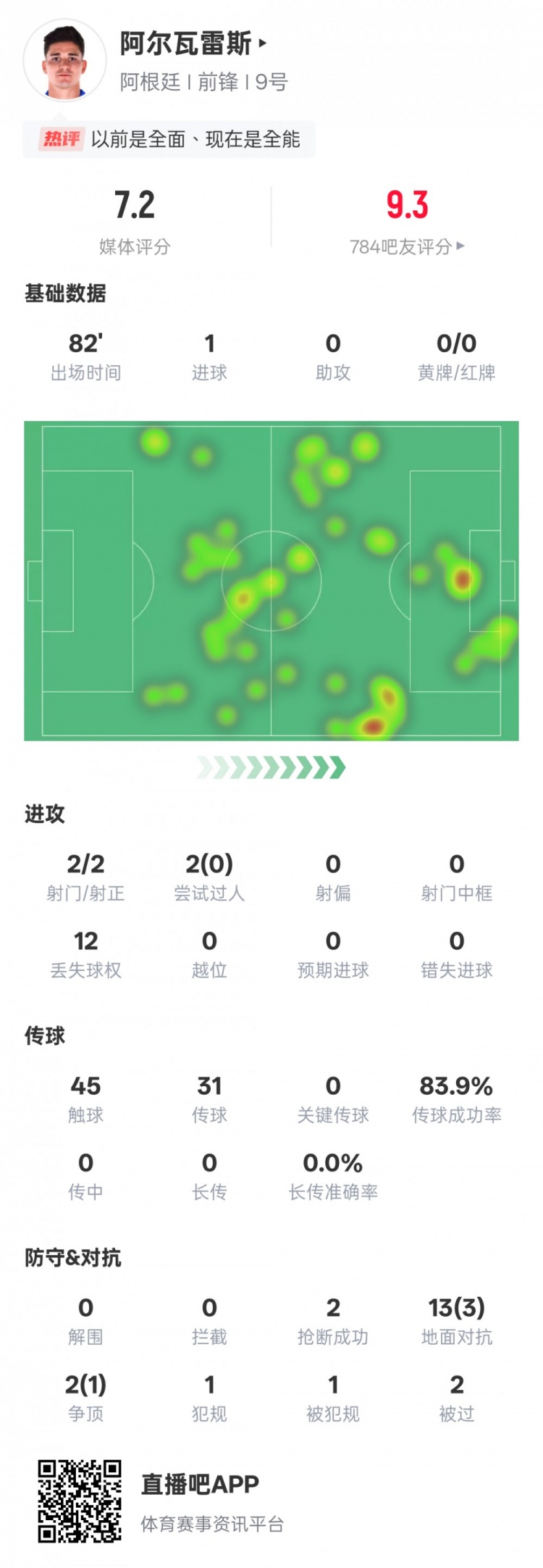 阿爾瓦雷斯本場數據：2射門2射正1進球，評分7.2