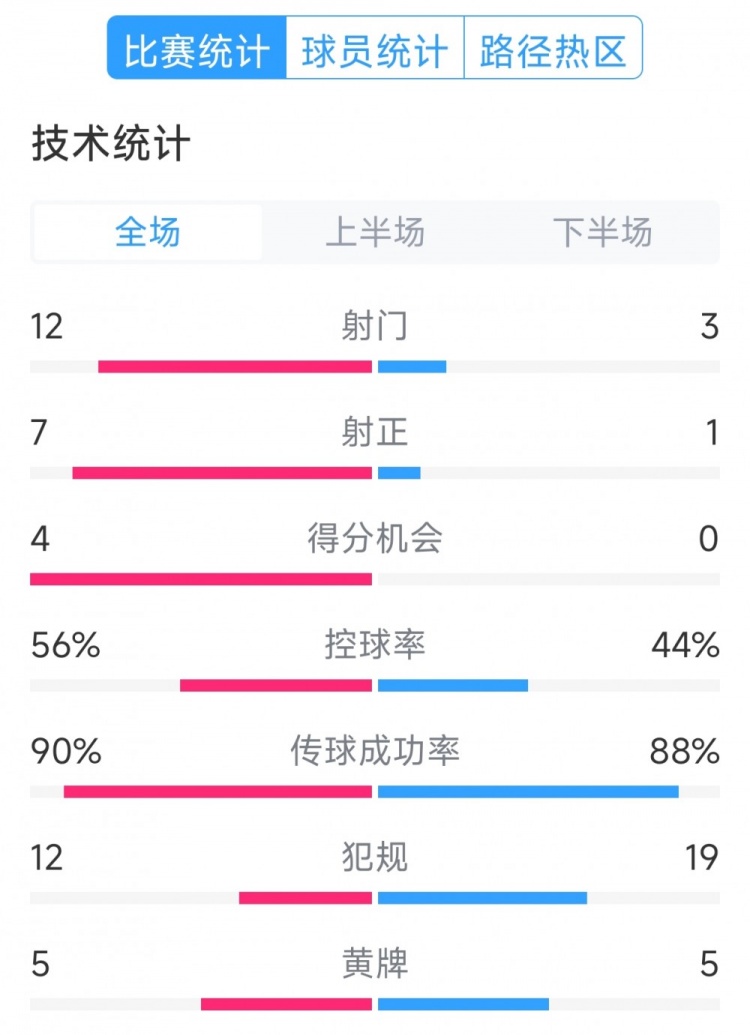 阿根廷4-1巴西全場數(shù)據(jù)：射門12-3，射正7-1，得分機會4-0
