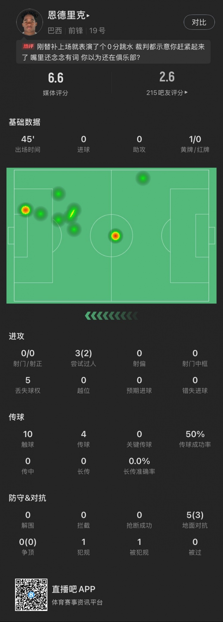 恩德里克替補(bǔ)數(shù)據(jù)：假摔染黃，僅觸球10次&0射門，2次成功過人