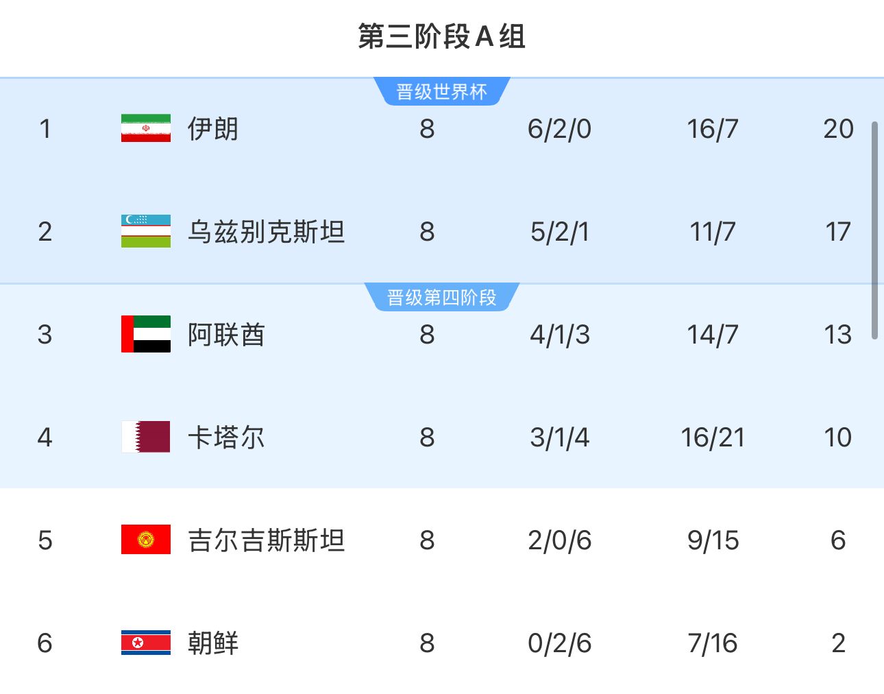 提前2輪出局！朝鮮8輪積2分&凈勝球-9，成本屆18強(qiáng)賽首支出局球隊(duì)