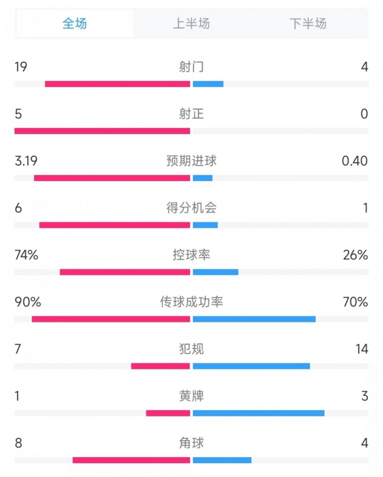 巴薩vs奧薩蘇納數(shù)據(jù)：射門19比4、射正5比0、控球率74%比26%
