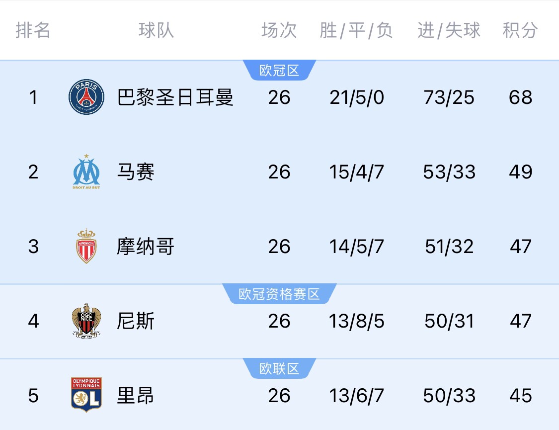 五大聯(lián)賽首冠最早本周末誕生！3個(gè)條件同時(shí)滿足，巴黎三月即奪冠