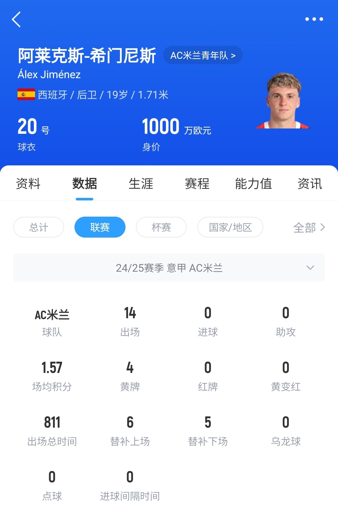 皇馬可900萬回購！米蘭花500萬歐買斷，如今A-希門尼斯身價(jià)已翻倍