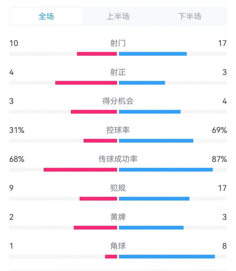 海港3-3西海岸數(shù)據(jù)：射門17-10，射正3-4，得分機會4-3，犯規(guī)17-9