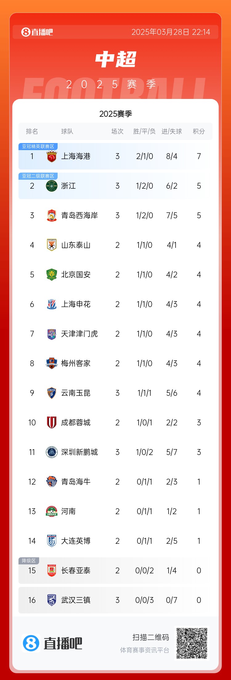 中超積分榜：海港連勝終結(jié)仍領(lǐng)跑，浙江4球大勝升第2，西海岸第3