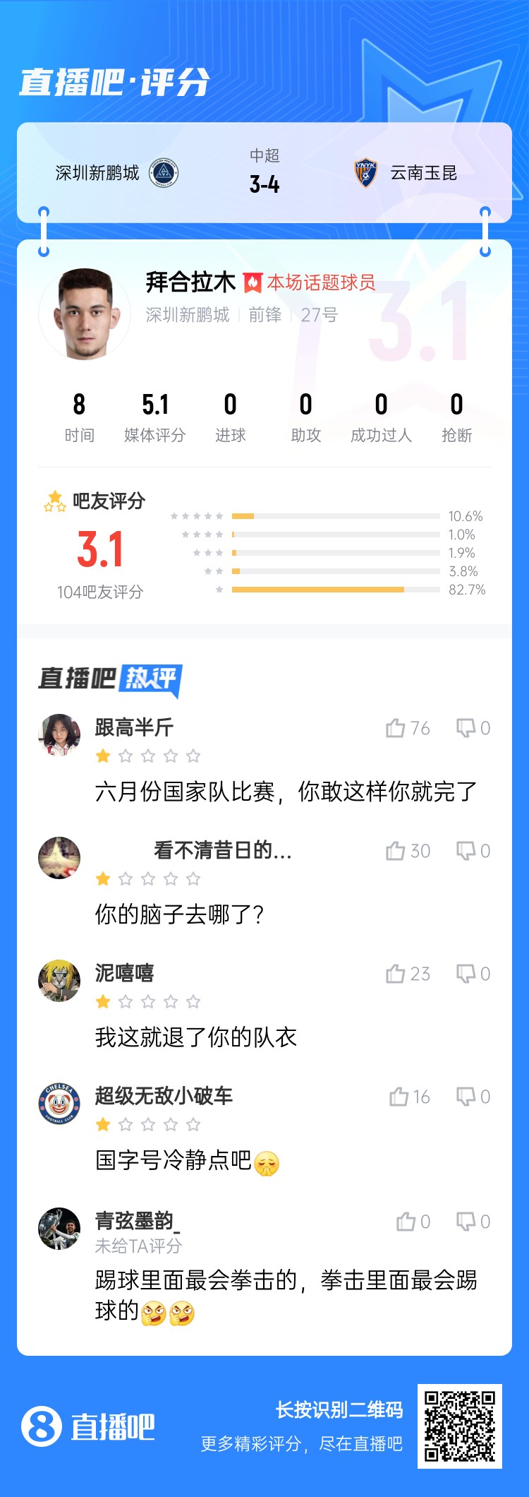 拳擊染紅！拜合拉木僅獲3.1分：國足比賽可別這樣 拳擊里最會(huì)踢球