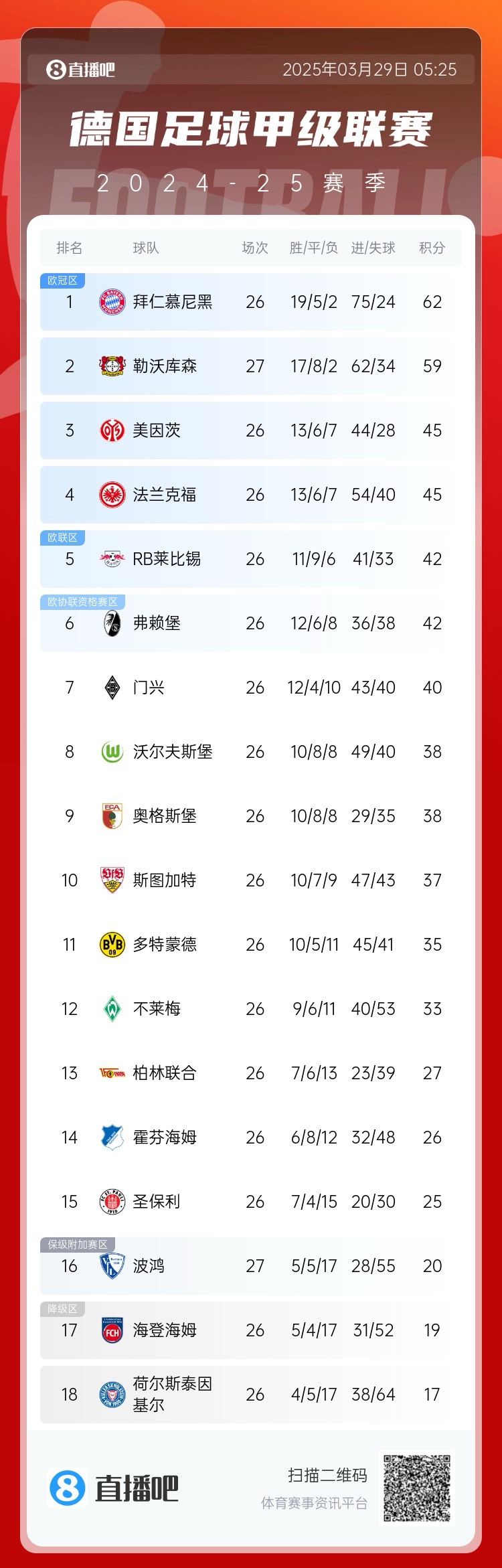 壓力給到孔帕尼！德甲最新積分：勒沃庫森先賽取勝，距拜仁3分