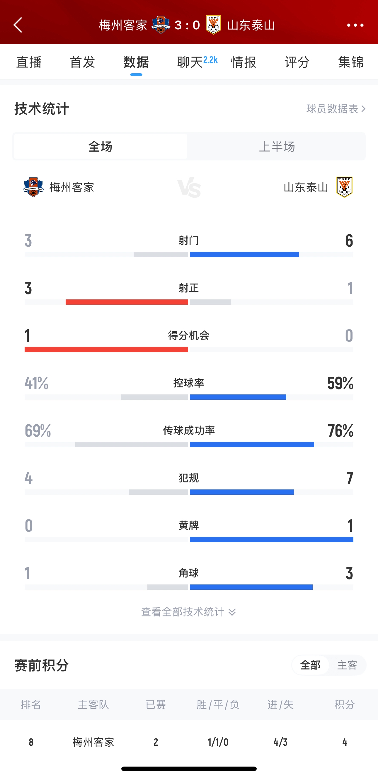 泰山這是干啥呢？梅州3腳射門轟進(jìn)3球，泰山34分鐘被灌3球