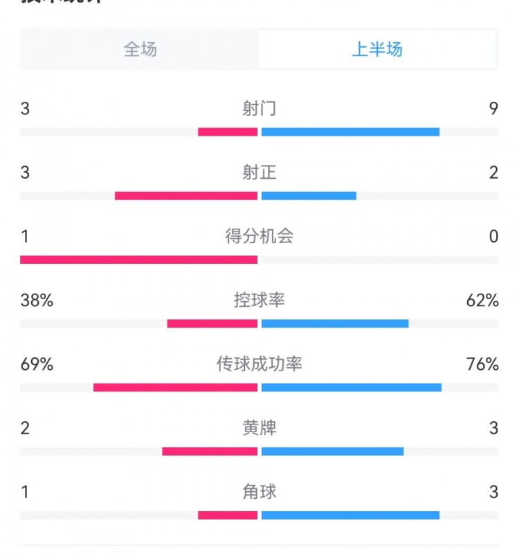 泰山1-3梅州半場(chǎng)數(shù)據(jù)：射門(mén)9-3，射正3-3，控球率62%-38%