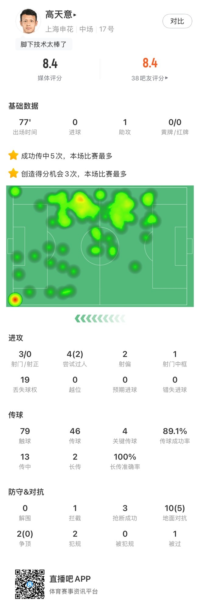 高天意數(shù)據(jù)：4次關(guān)鍵傳球、3次創(chuàng)造得分機會、1次助攻，獲評8.4分