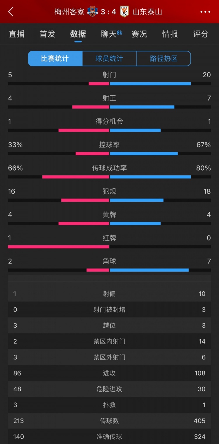 泰山4-3梅州數(shù)據(jù)：梅州5射4正進3球，泰山下半場11射5正逆轉(zhuǎn)