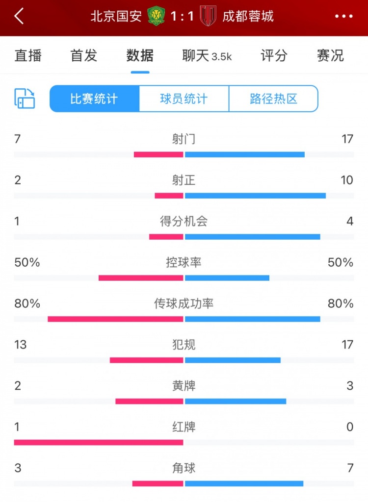 全場數(shù)據(jù)：蓉城多一人場面占優(yōu) 射門17比7、射正10比2壓過國安