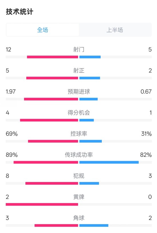 拜仁半場(chǎng)1-1圣保利數(shù)據(jù)：射門12-5，射正5-2，控球率69%-31%